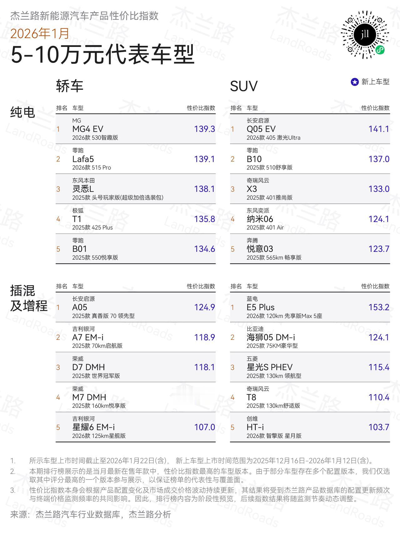 性价比肯定是消费者比较关心的，杰兰路发布了一期新能源汽车性价比排行榜：
5—10