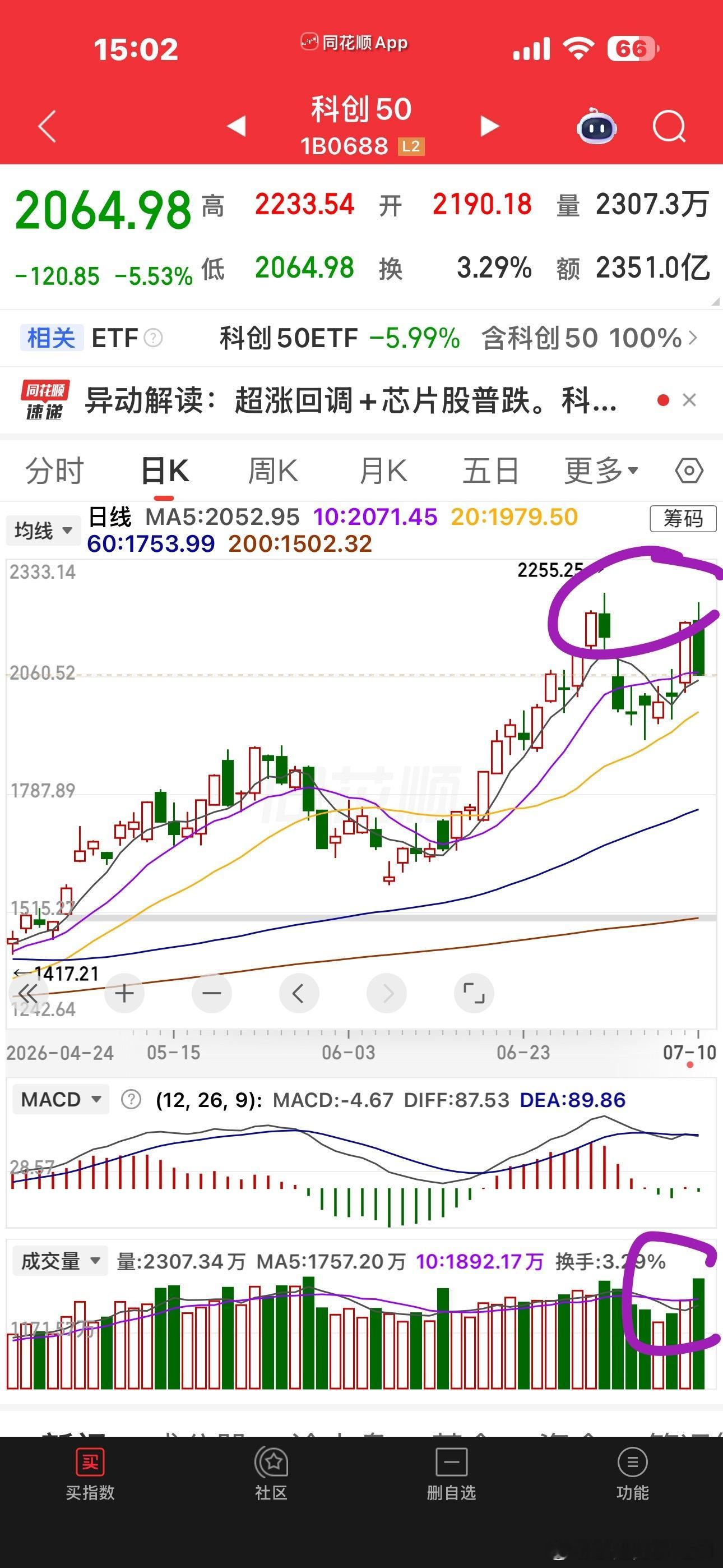 双创放量阴包阳。。。一个月8个交易日，只红了一天，绝了。。。