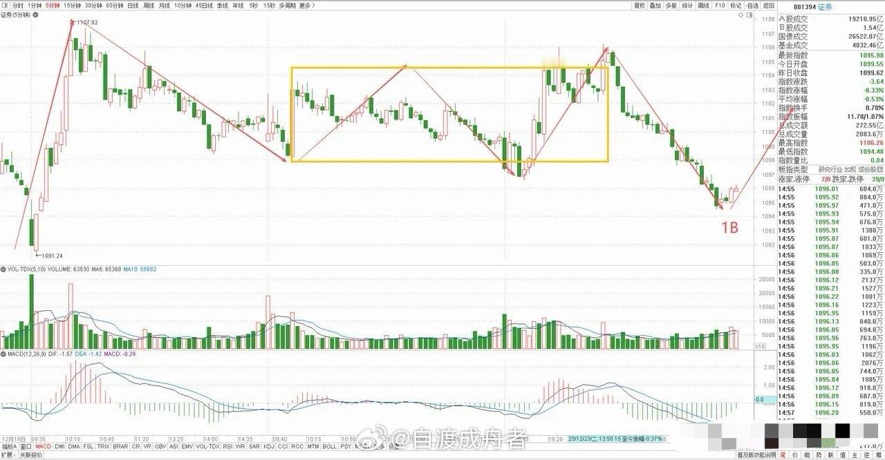 券商板块在五分钟级别已形成一个中枢下跌结构，收盘前出现一定背驰迹象，但信号尚弱。