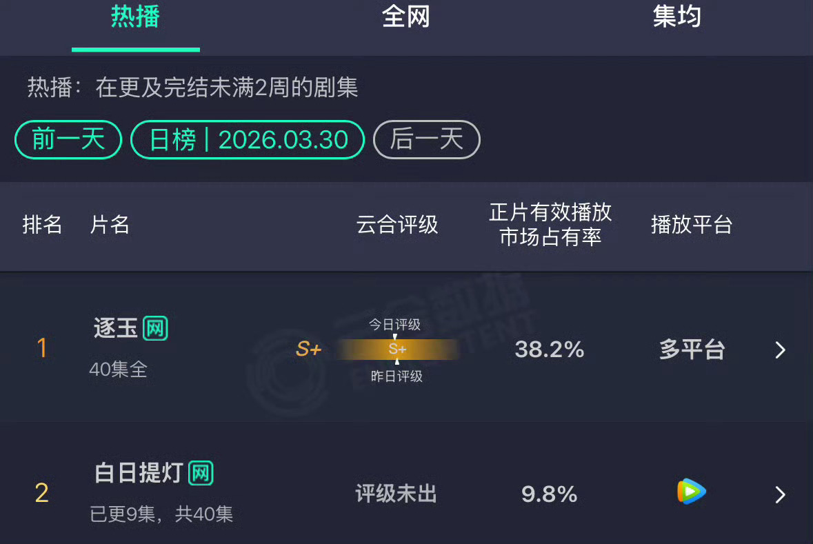 白日提灯昨天的云合9.8% 
