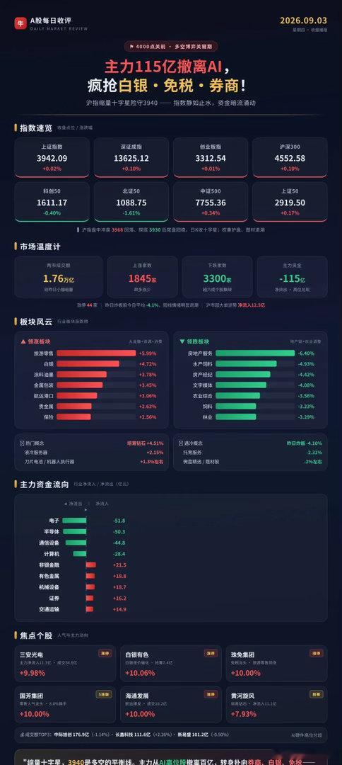 4000点关前大变盘？！主力115亿撤离AI，疯抢白银·免税·券商  【行情速览