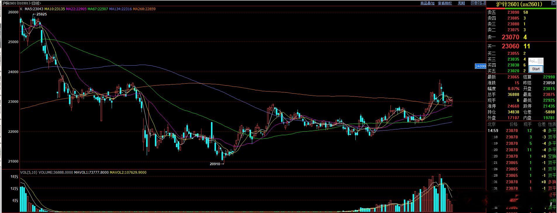 提示：晚上沪锌可关注！收到，点赞，评论！沪锌期货