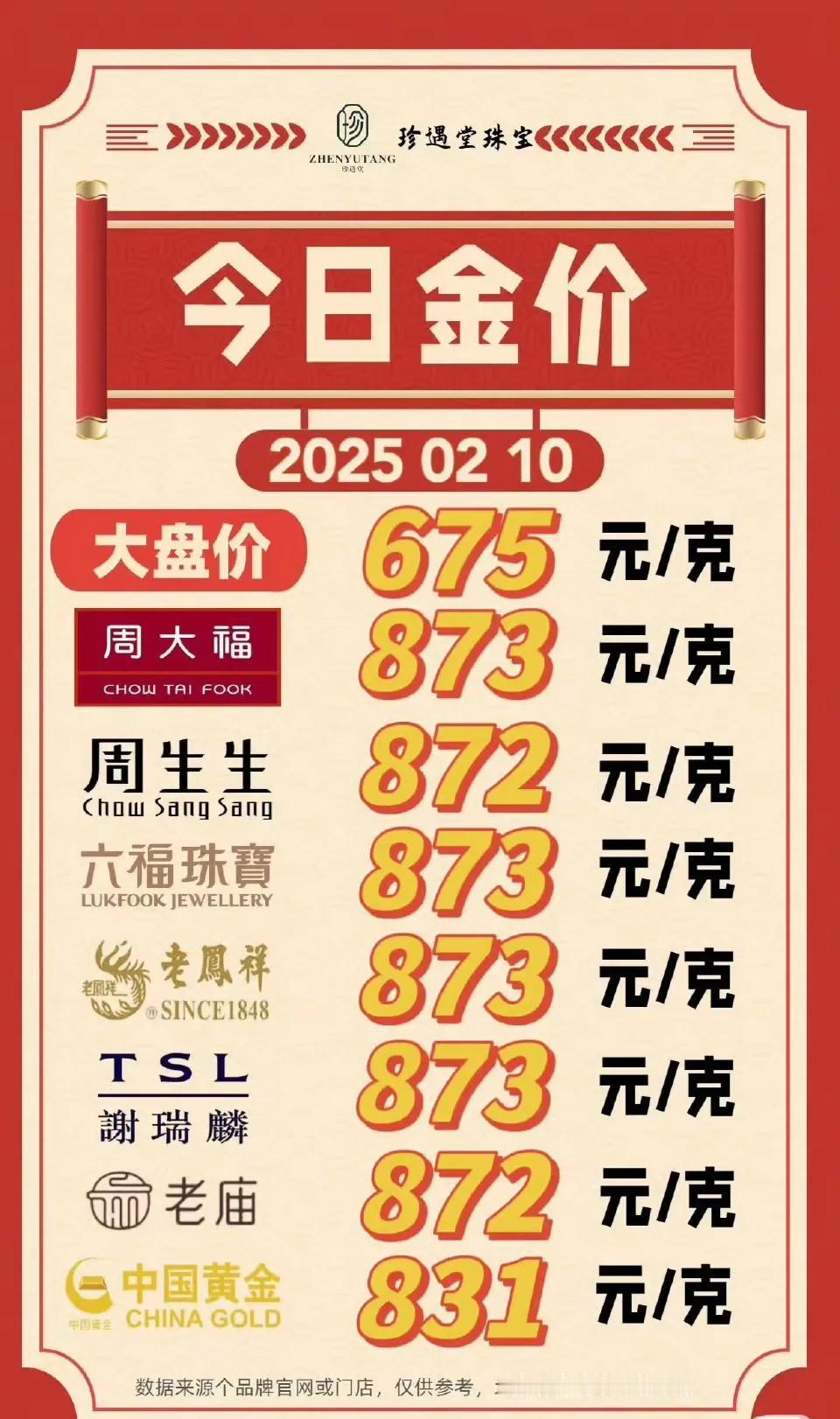 金价大盘往700跑了
金店金价870+
这个金价好夸张
之前觉得600都已经很高