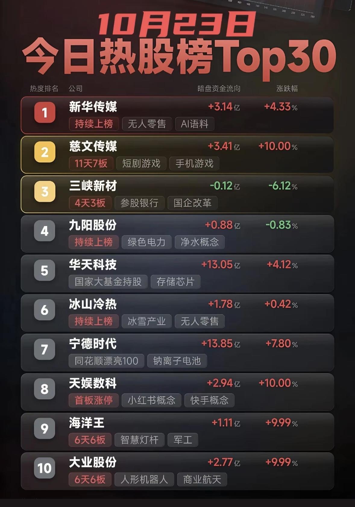 10月23日周五热门人气前30名个股，股市波动大，几家欢喜几家愁。

10月23