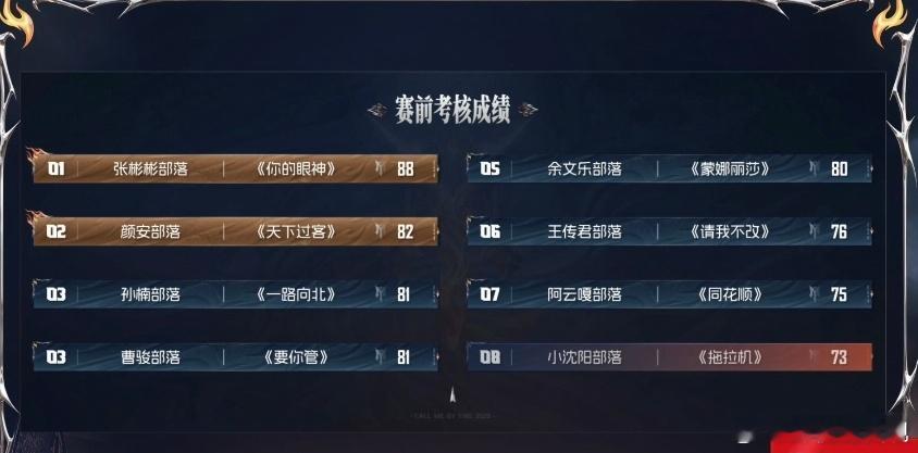 披哥二公小考排名：张彬彬组第一、颜安组第二，分别获得10个、5个活力值！小沈阳《