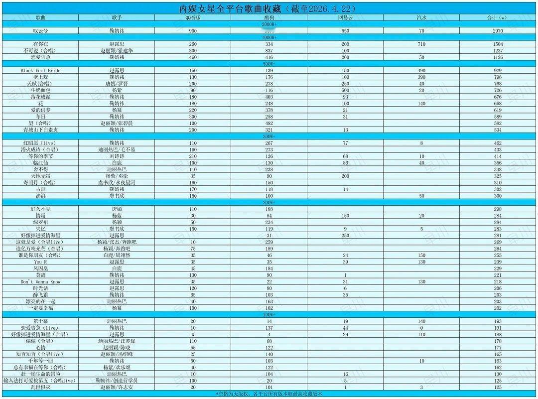 内娱女星全平台歌曲百万收藏量汇总 鞠婧祎2900w独一档，这个鞠干啥行啥 