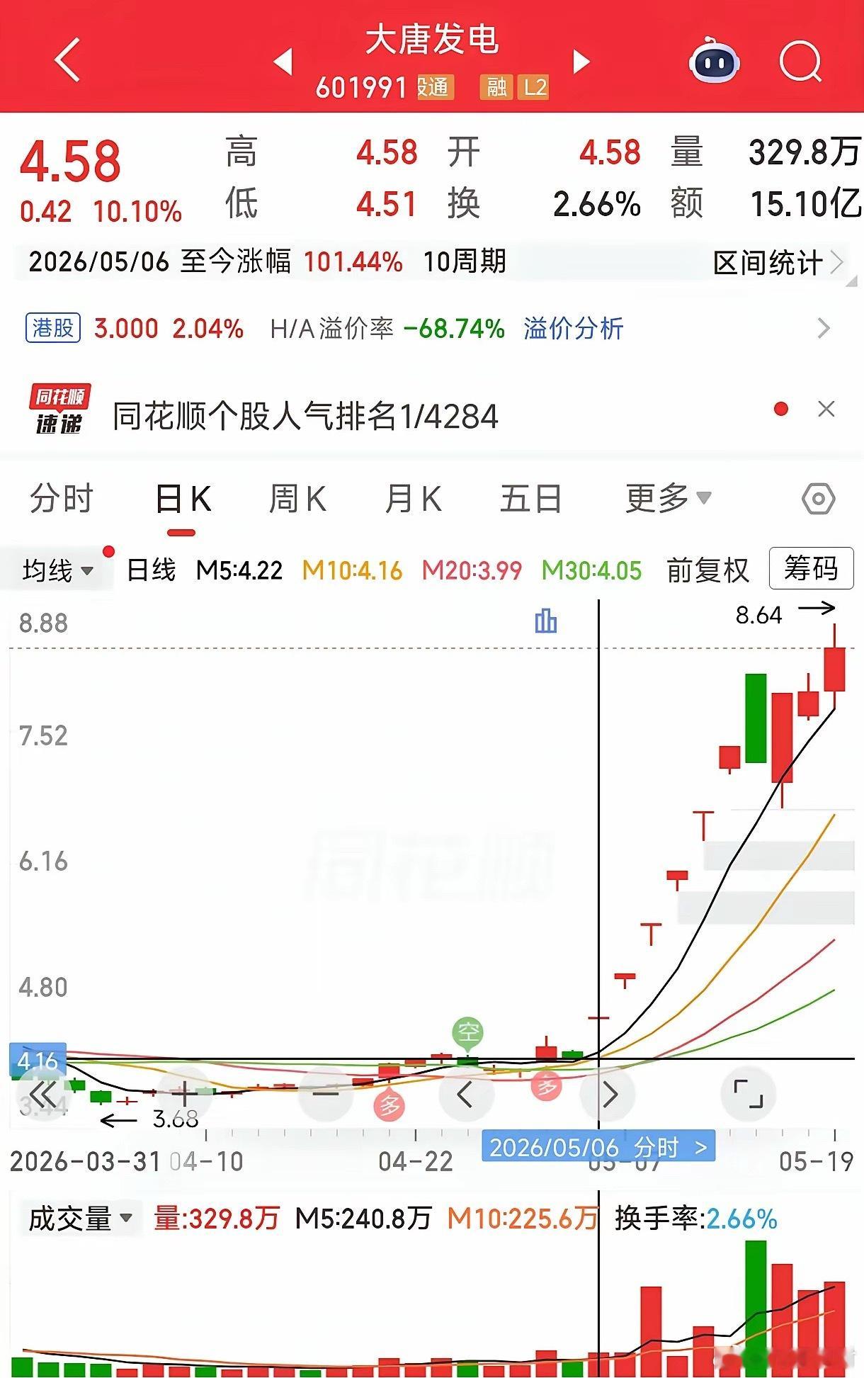 今天电力大爆发，共有9家涨停。大唐发电尾盘很明显有资金想压异动，但是没有成功，只