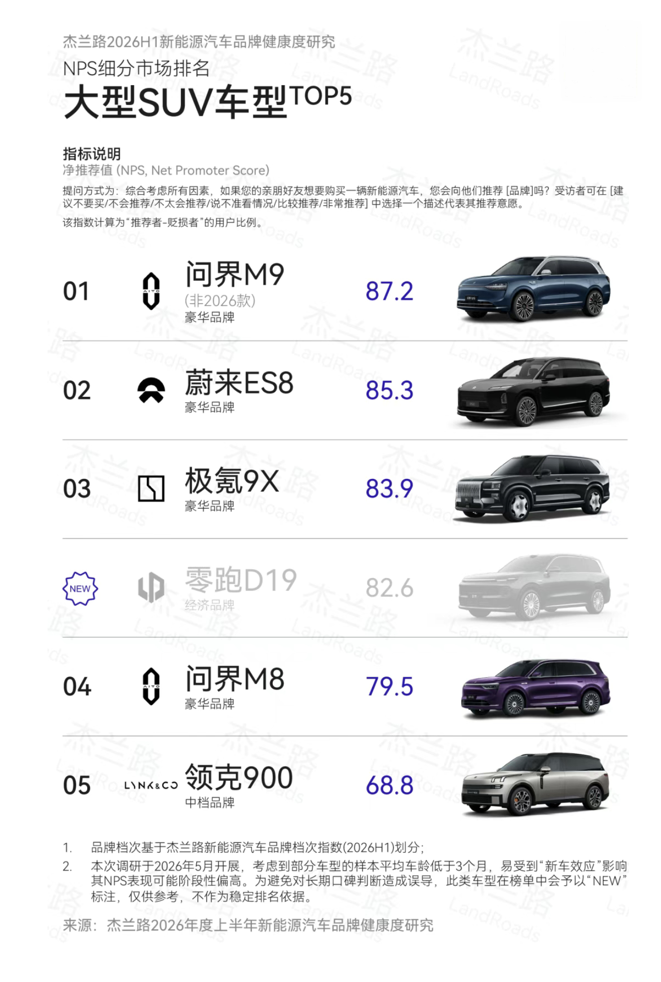 杰兰路调研的大型SUV车型NPS，问界M9第一名、问界M8第四名。