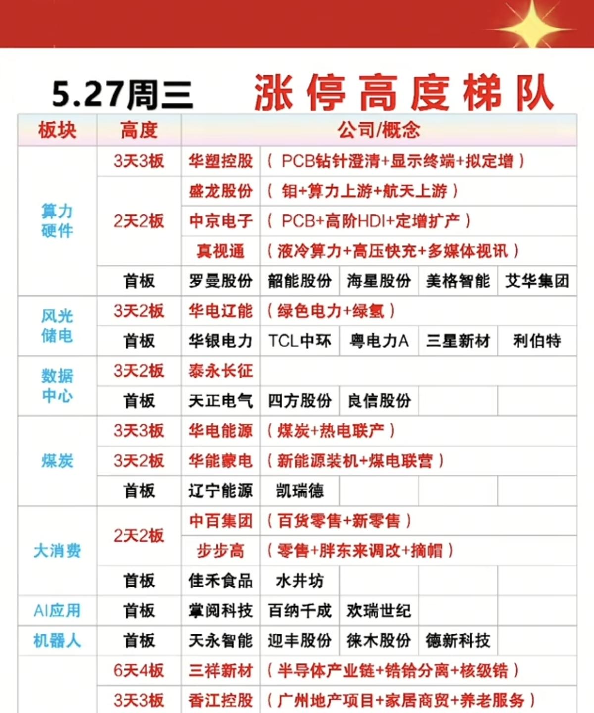 5.27周三  市场热点+涨停高度！

白酒、大消费异动！
1.算力硬件，8股涨