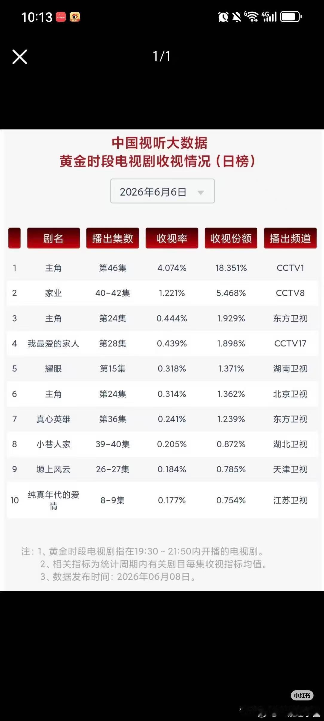 主角爆尾效应主角收视率真的太高了，结局破4%，真的爆 