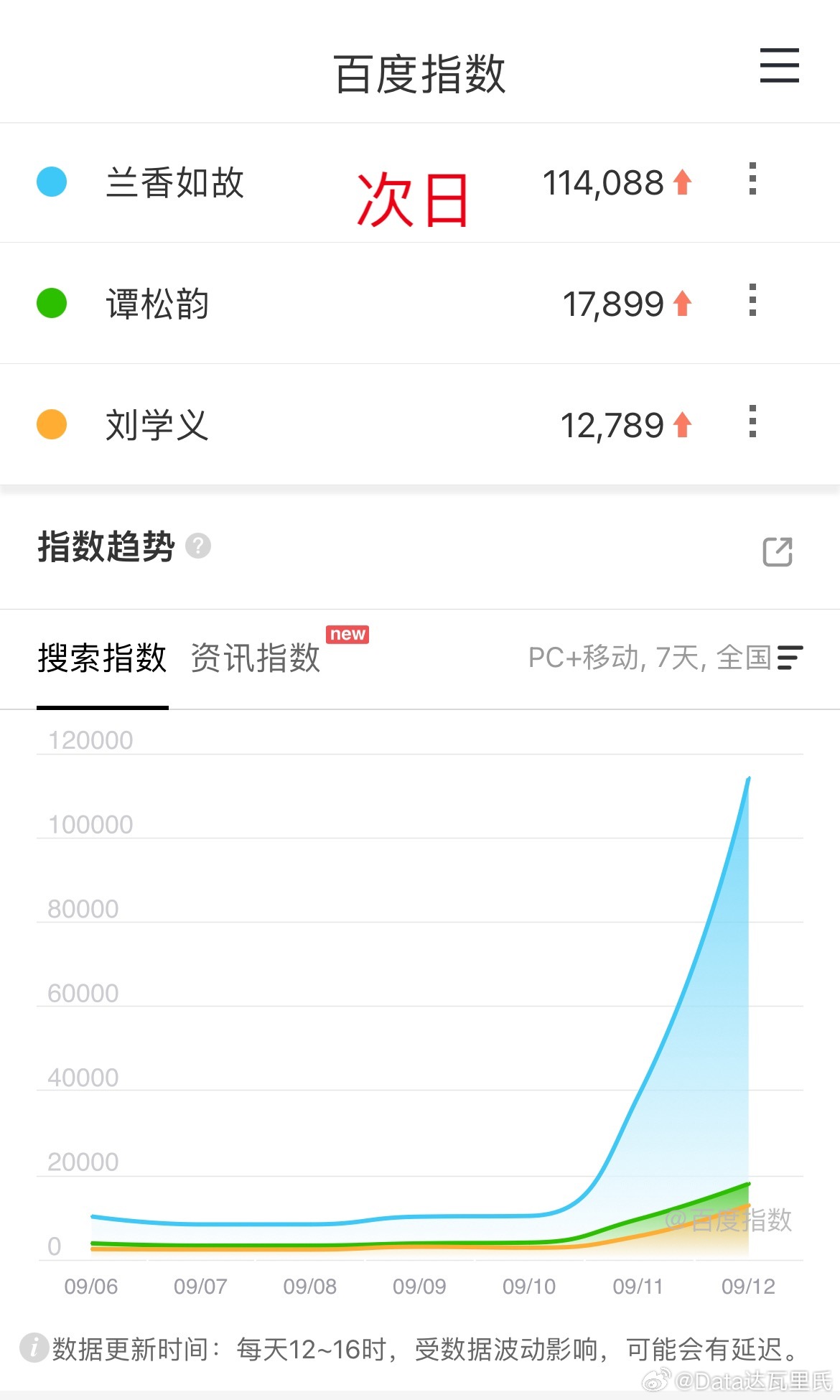 谭松韵、刘学义兰香如故百指首日3.9w，次日11.4w，涨幅不错兰香如故秋天档的