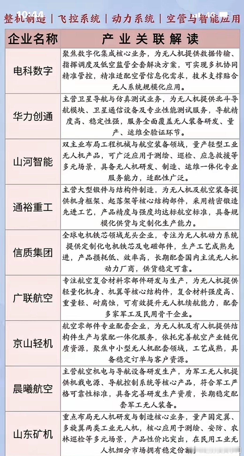 低空经济·无人机核心配套低空经济持续升温，无人机产业链协同提速。电科数字主攻空管