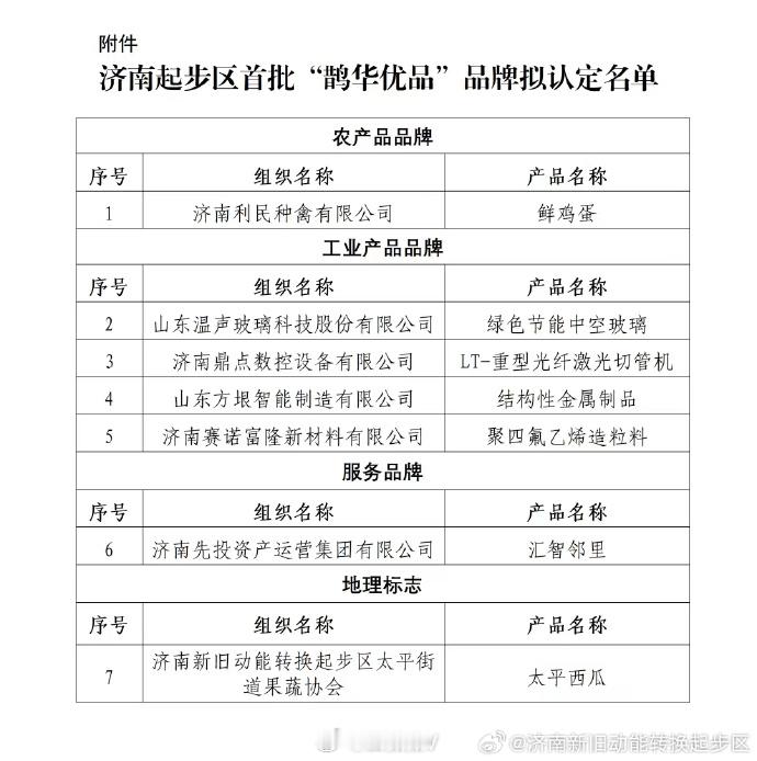 起步区首批鹊华优品拟认定名单公示为确保“鹊华优品”的先进性、权威性，减少重复评选