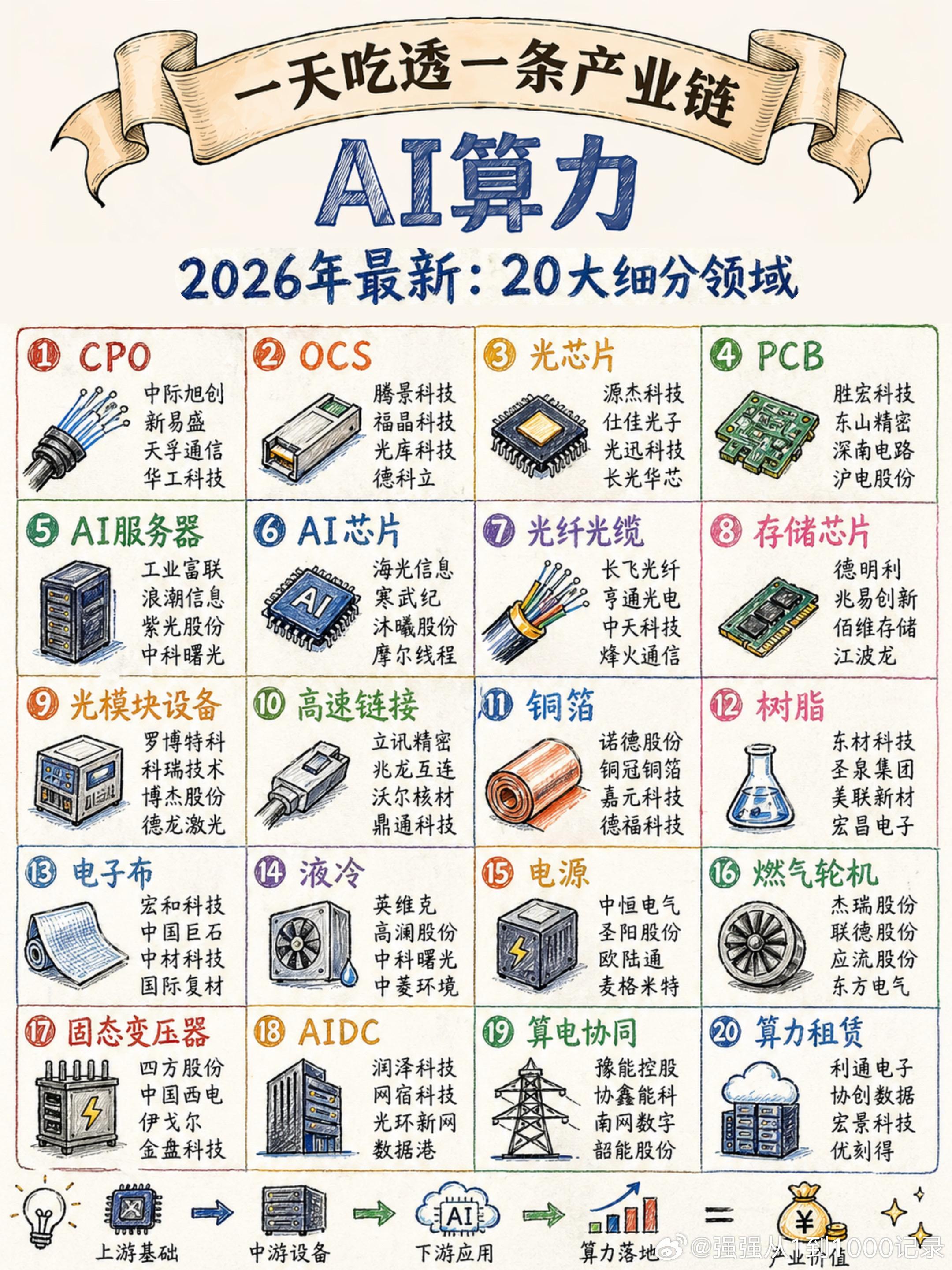 整理自留！AI算力产业链20大细分领域图。很多人以为AI=大模型+芯片，但真正的