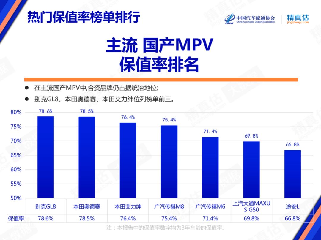 别克GL8保值率排名又双叒叕第一？没错，在近日中国国际贸易促进委员会所公布的第三