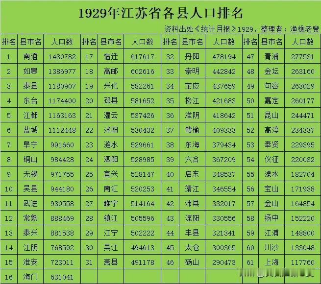 1929年江苏省各县人口排名。江苏省各县的人口可真多，排名第一的南通一县人口都有