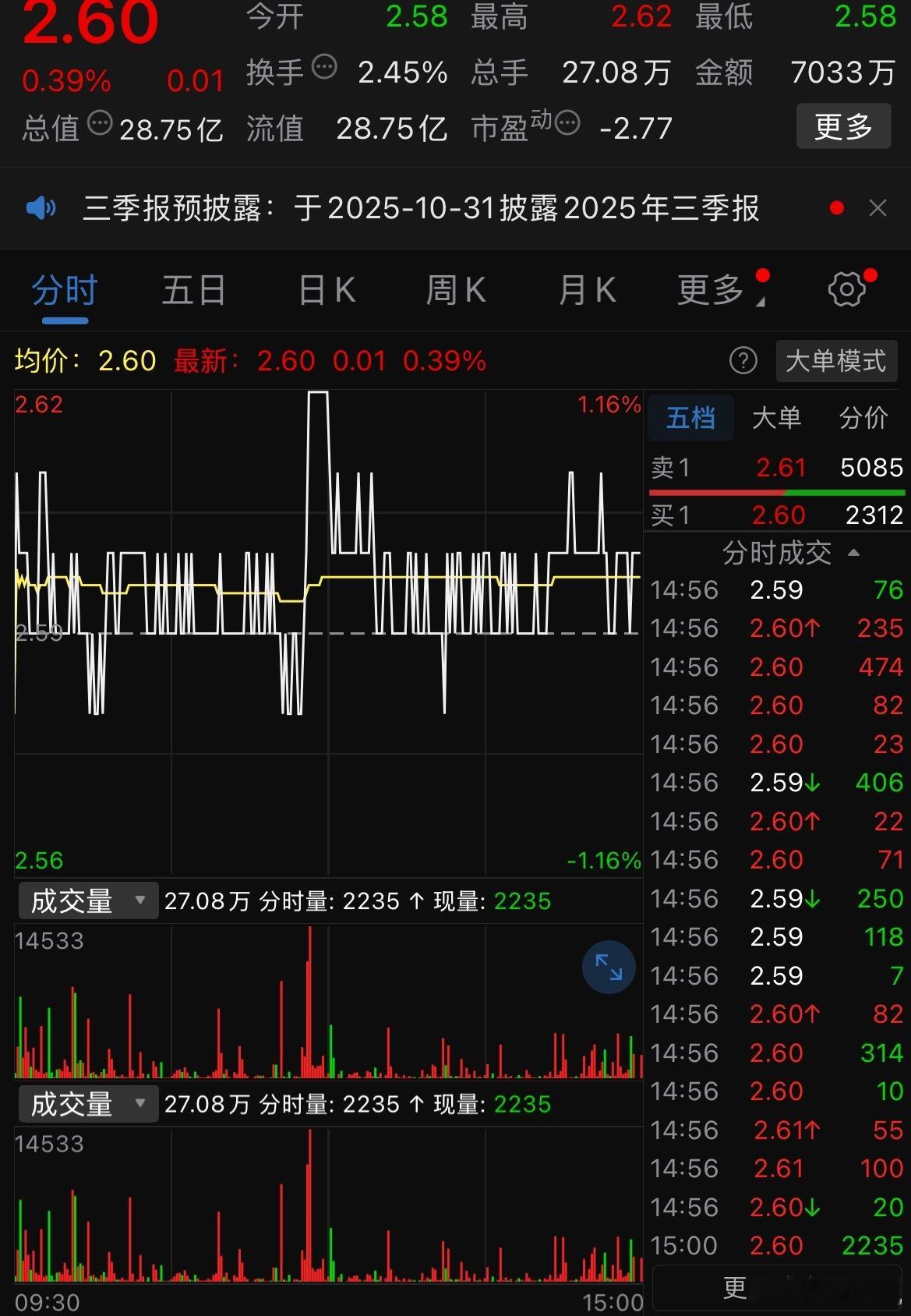 津投城开(600322.SH)发布重大资产出售暨关联交易报告书草案，公司拟将持有