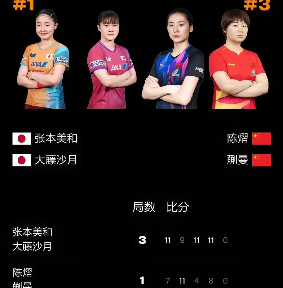 6月13日晚，WTT常规挑战赛萨格勒布站女双半决赛，陈熠/蒯曼以1 - 3输给了