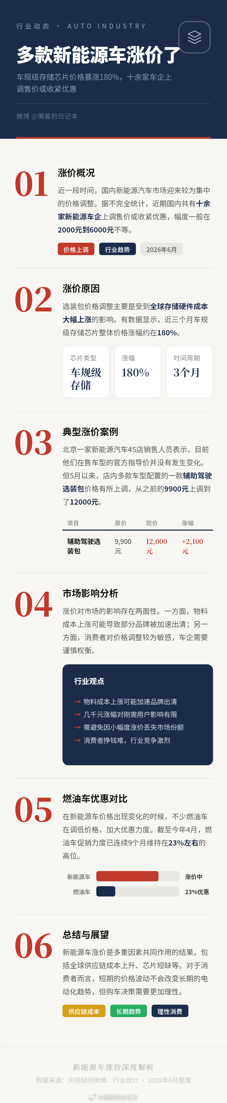 多款新能源车涨价了 难绷，新能源汽车也涨价了 ... 还有不涨价的行业嘛？