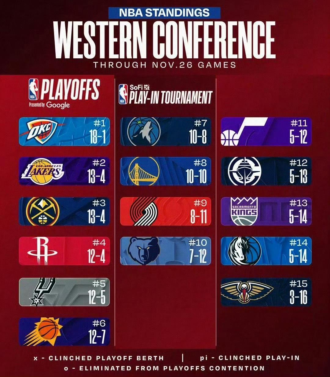 火箭今天104:100胜勇士以2:2的成绩告别今年的杯赛。
1.输马刺
2.输掘