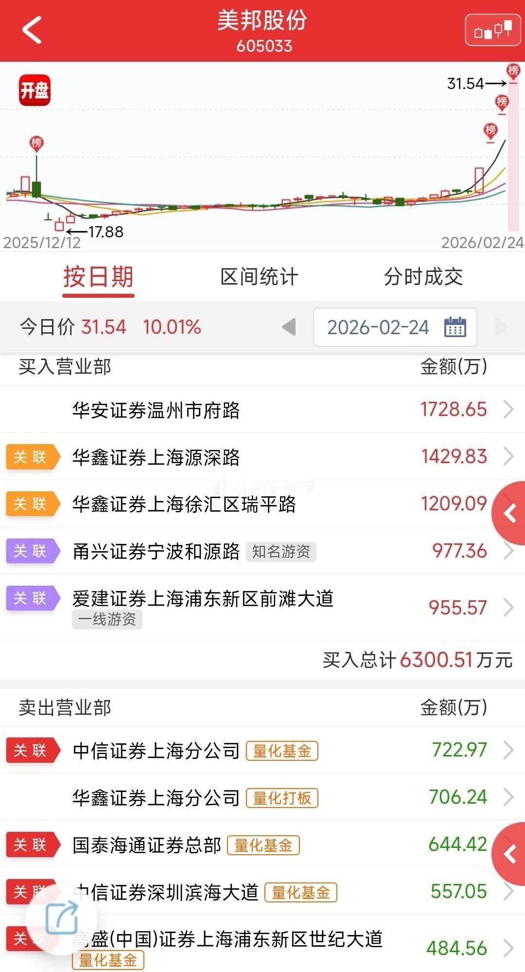 核按钮从未消失，今天虽然跌停不多了，但天地板还是很恶劣，美邦股份这个就是。而且还