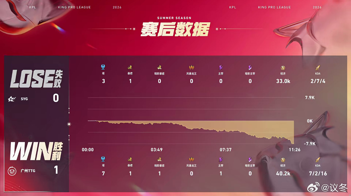 小胖元坦MVP 野区霸主小胖元坦吃满经济，TTG对战SYG滚起雪球强势拿下首局，