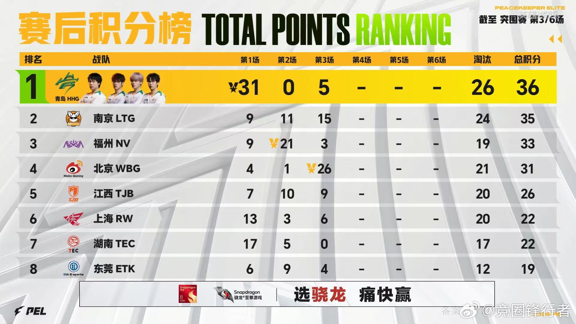 WBG16淘汰大分吃鸡含金量拉满的一局！16淘汰超高击杀强势吃鸡，拉扯运营与刚枪