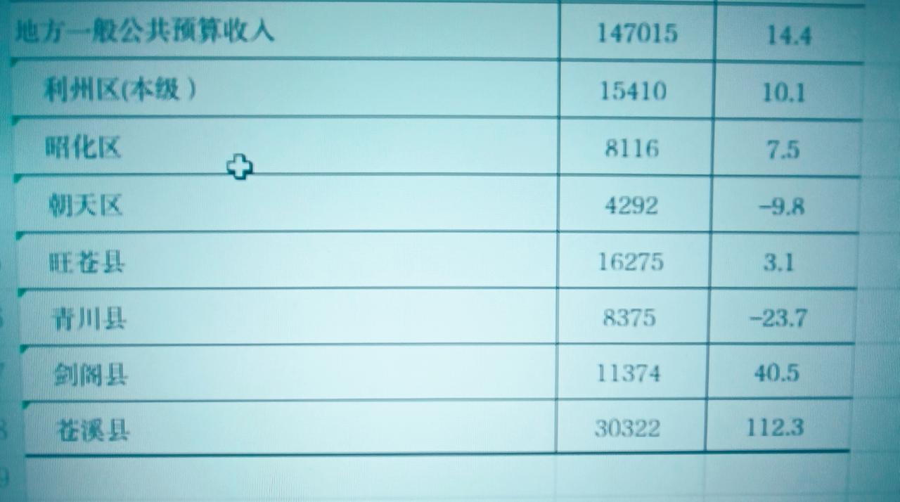 前2个月广元市各区县一般公共预算收入数据出炉：剑阁破亿升至第四   苍溪增速暴涨