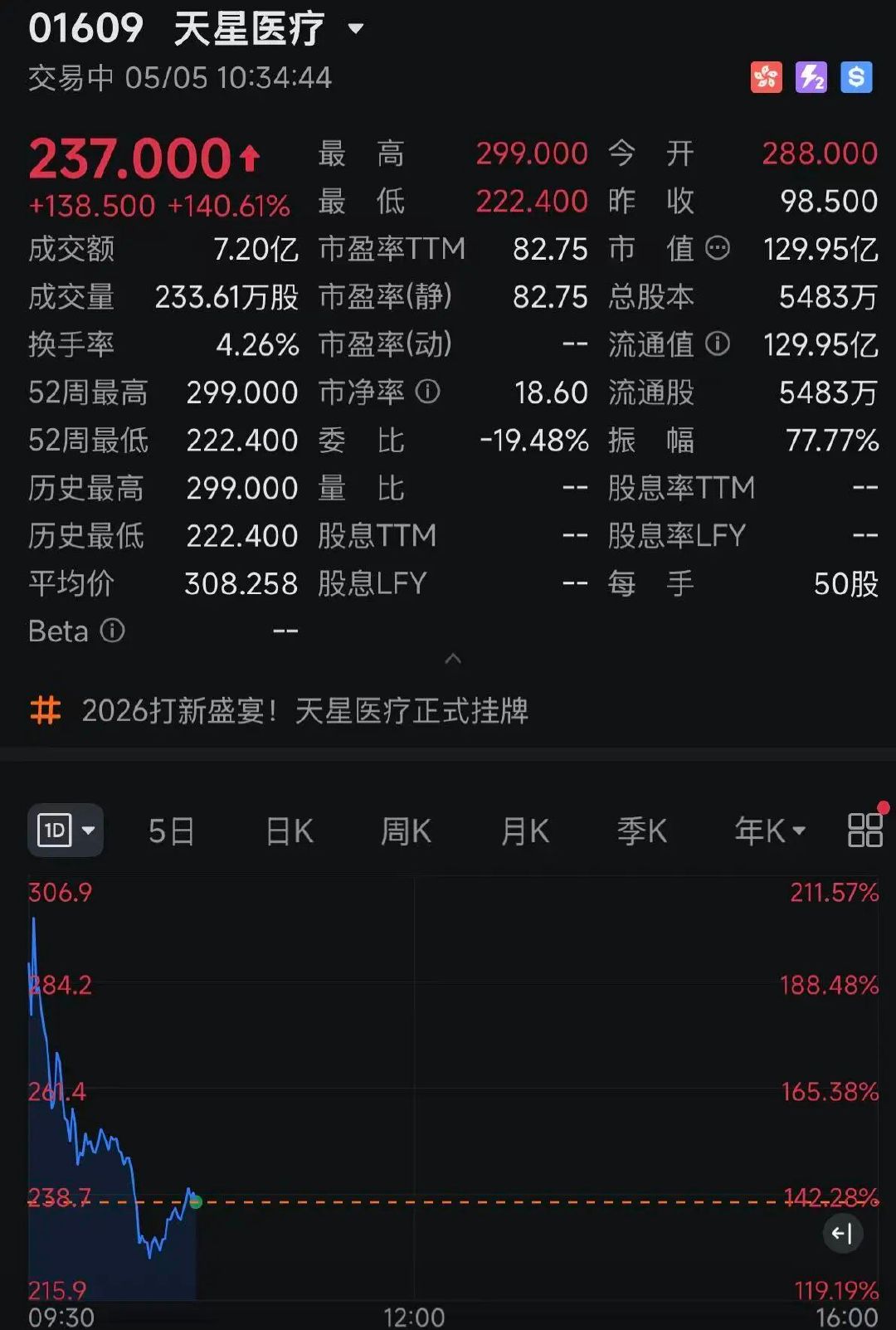 【国产运动医学一哥暴涨近200%】国产运动医学一哥上市暴涨 5月5日上午，天星医