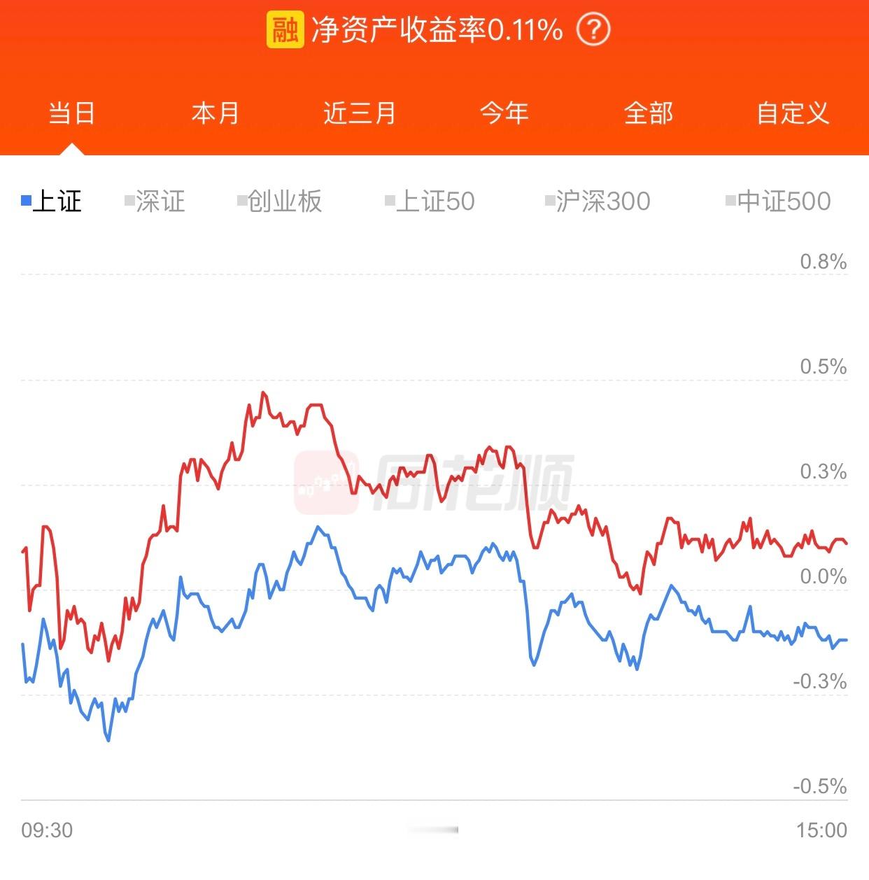 唉，今天才赚0.11%，白酒、白药、酱油天天不涨拖后腿，气人。 ​​​