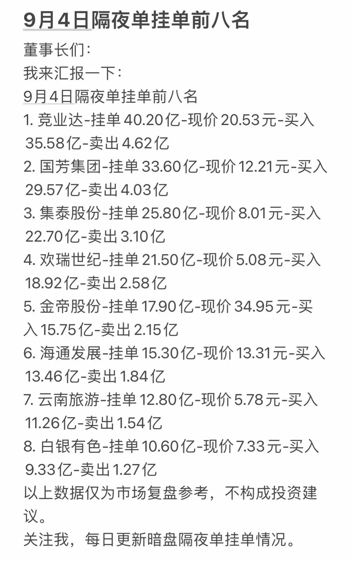 9月4日周五暗盘隔夜挂单，股票交易前八名情况。9月4日周五的暗盘隔夜挂单刚整理完