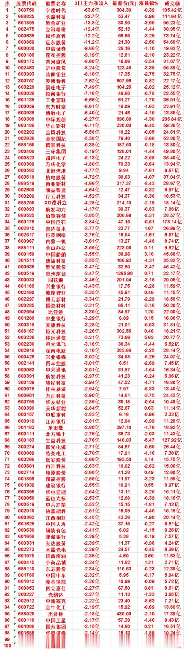 9月18日，前3天主力流出的名单

万华化学：3日净流出 4.80亿，涨跌幅 -