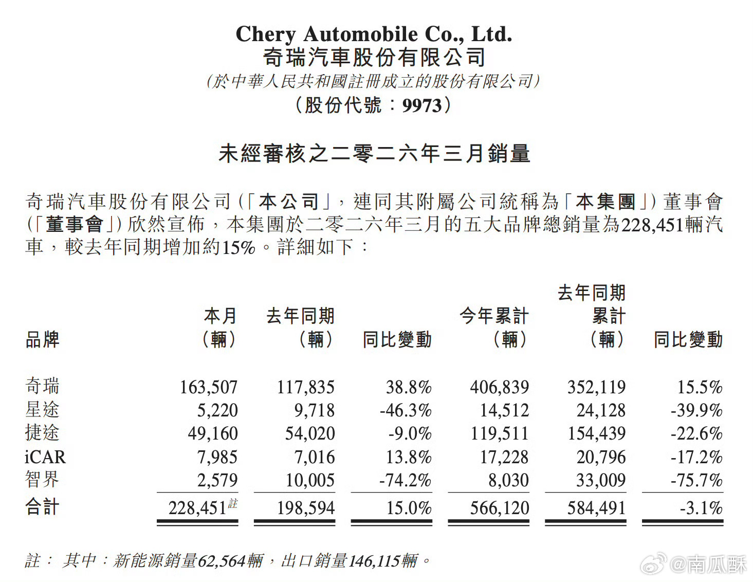 奇瑞财报透露了智界销量，三月份2579辆。 