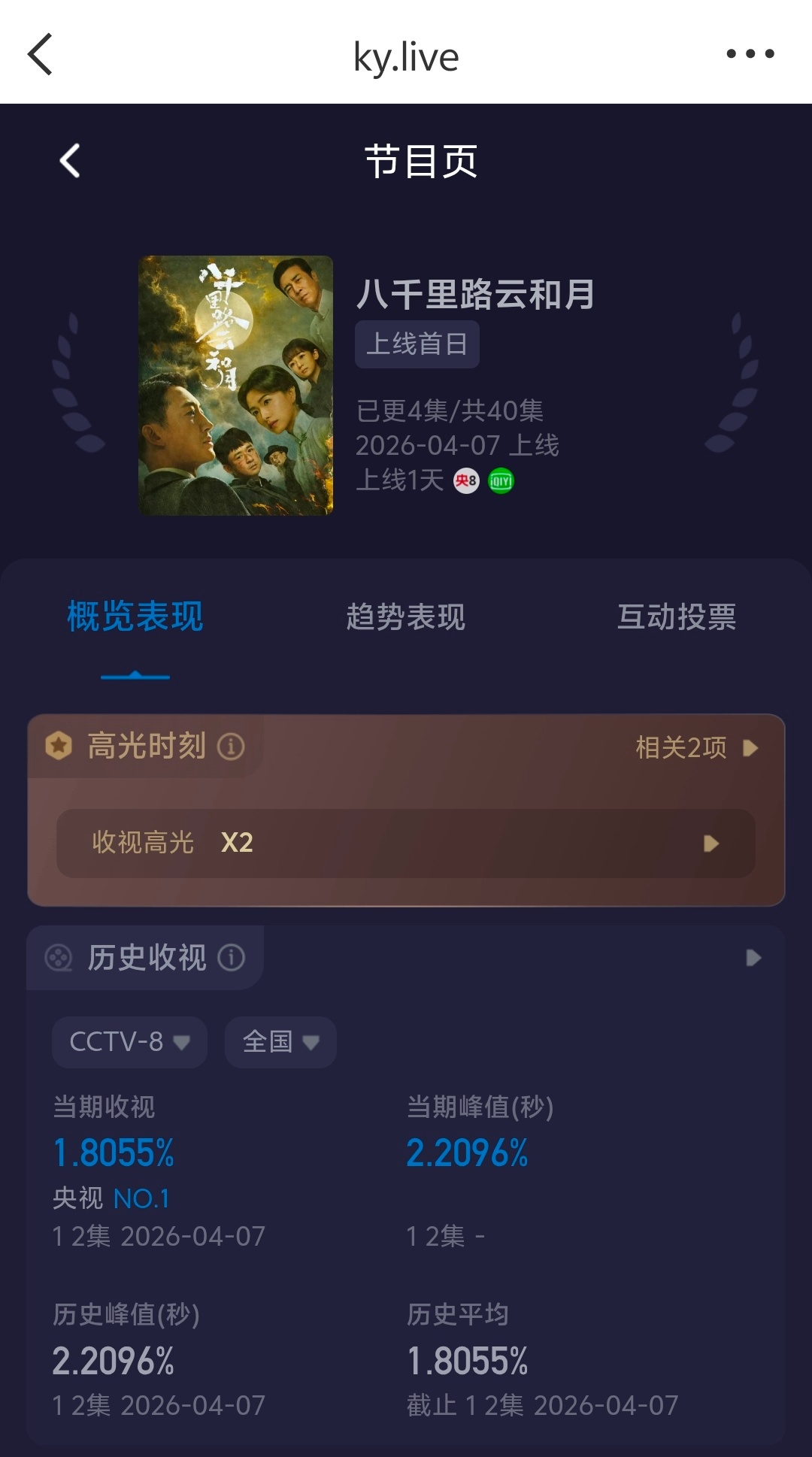 八千里路云和月首日一般般 