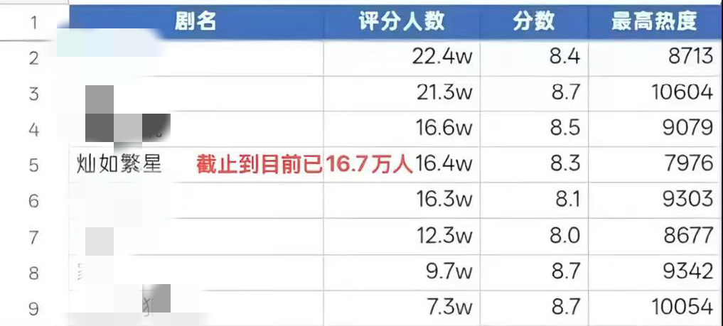 电视剧灿如繁星 灿如繁星评分人数截至目前已经达到16.9w人啦！！还有没打分的星