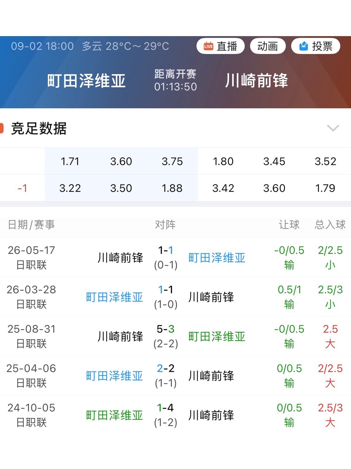 升入顶级联赛，町田对川崎只要让球，就没赢过。 ​​​