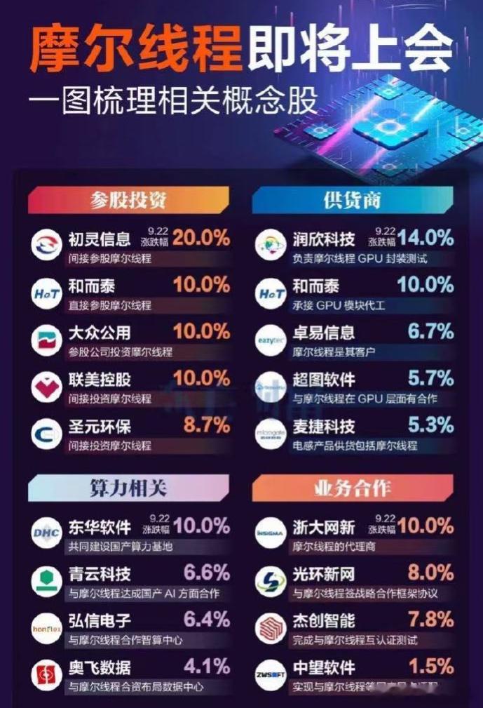 摩尔线程IPO获批了，从今年6月30日申报获受理，到10月30日注册生效，用时仅