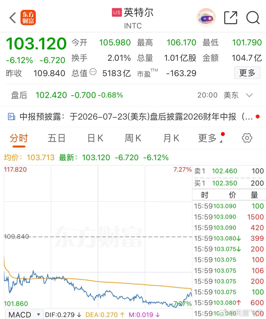 “昨晚美股收跌” 