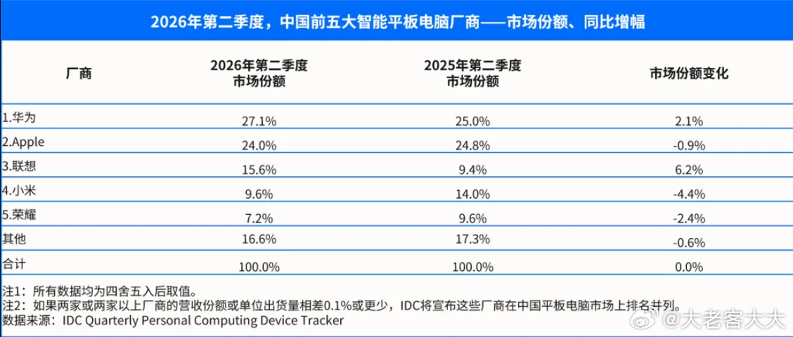 IDC最新发布的《中国平板电脑市场季度跟踪报告（2026年第二季度）》显示，当季