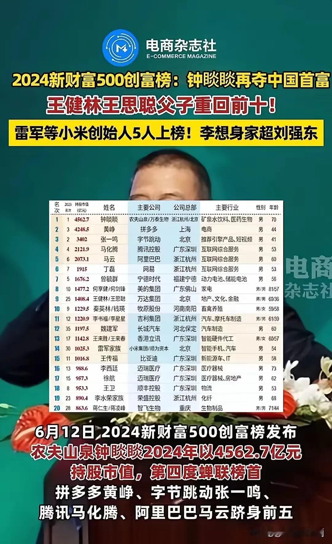 农夫山泉钟睒睒再登中国首富宝座！这一消息犹如一颗重磅炸弹，在商界掀起了不小的波澜