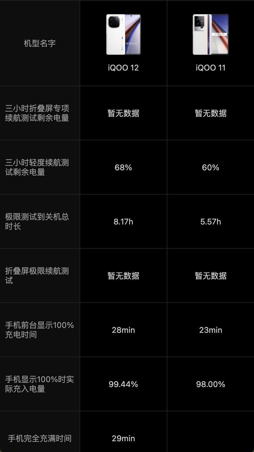 #佛系搞机#根据小白测评的数据库信息，iQOO12的续航和游戏表现有了明显的提升