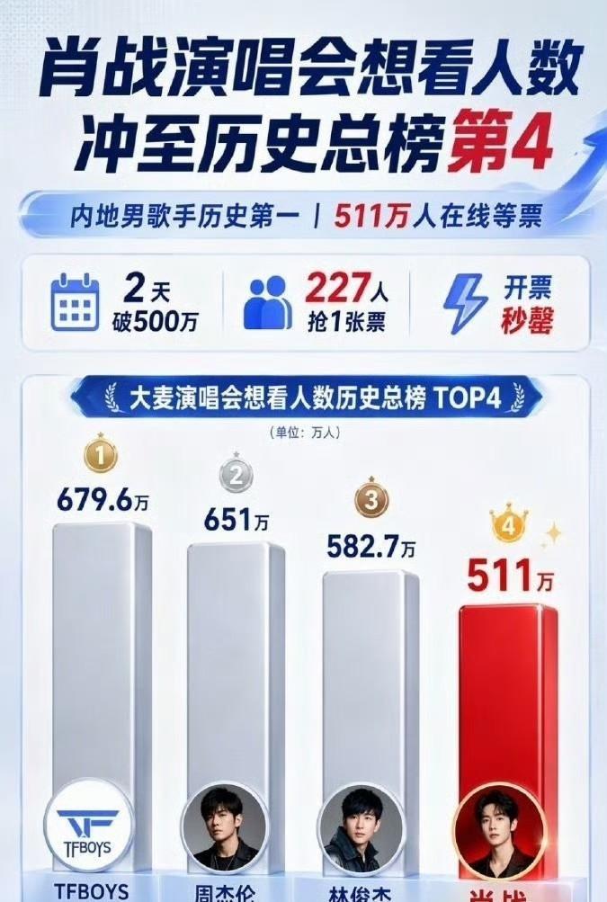 48小时，500万人蹲守，票还没开卖，系统先崩了。
这事儿跟咱们普通人有什么关系