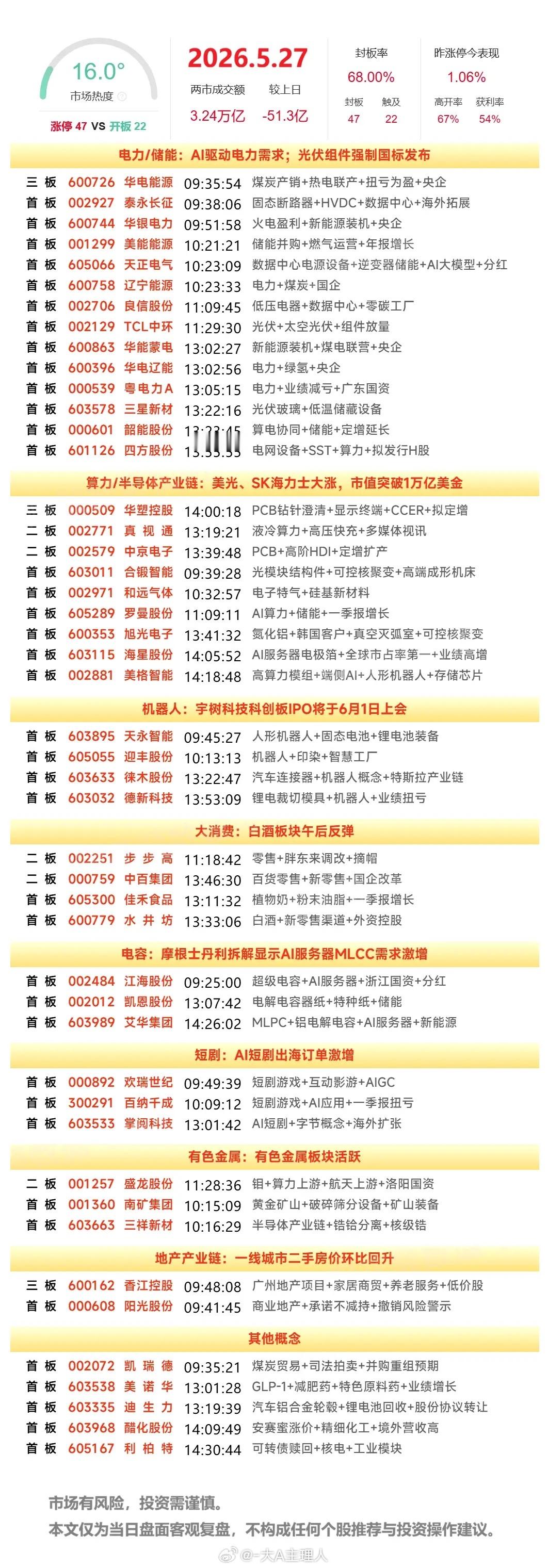 5月27日A股涨停复盘：防御性板块走强，其中大消费板块表现活跃，白酒、零售概念异