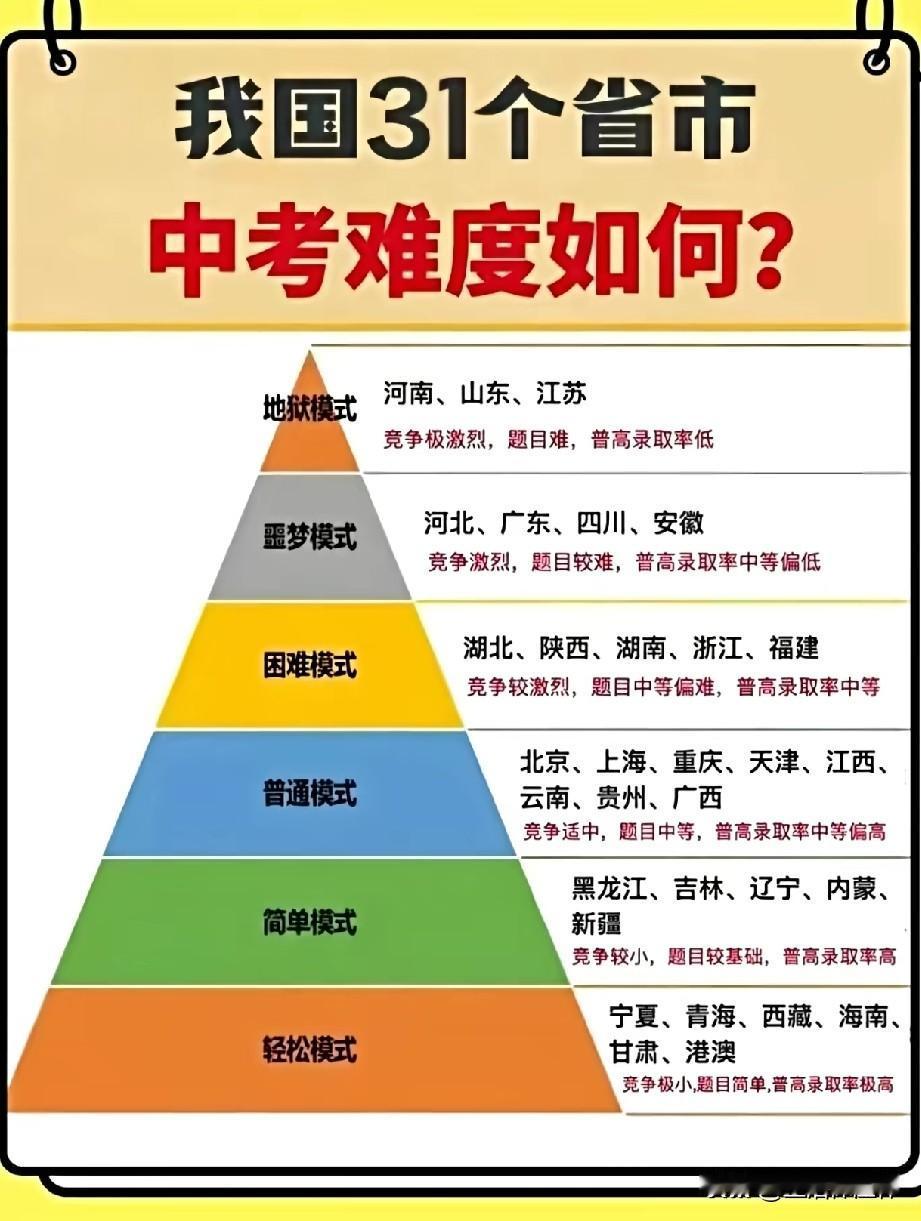 各省中考难度梯队排名出炉！河北、广东等四省归属噩梦模式，升学竞争同样激烈；湖北、