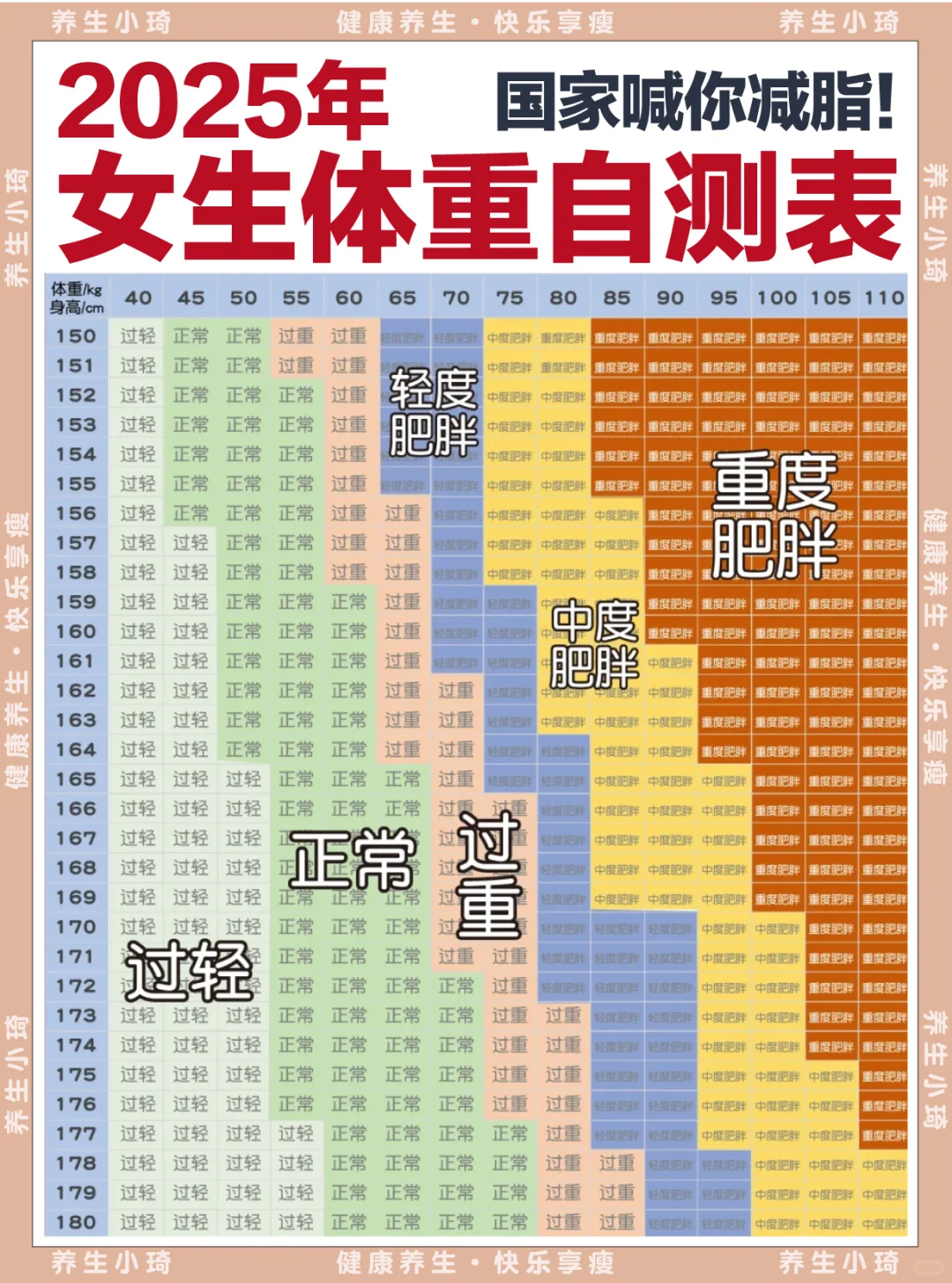 国家喊你减脂🔥2025年体重自测表，你超重吗？
