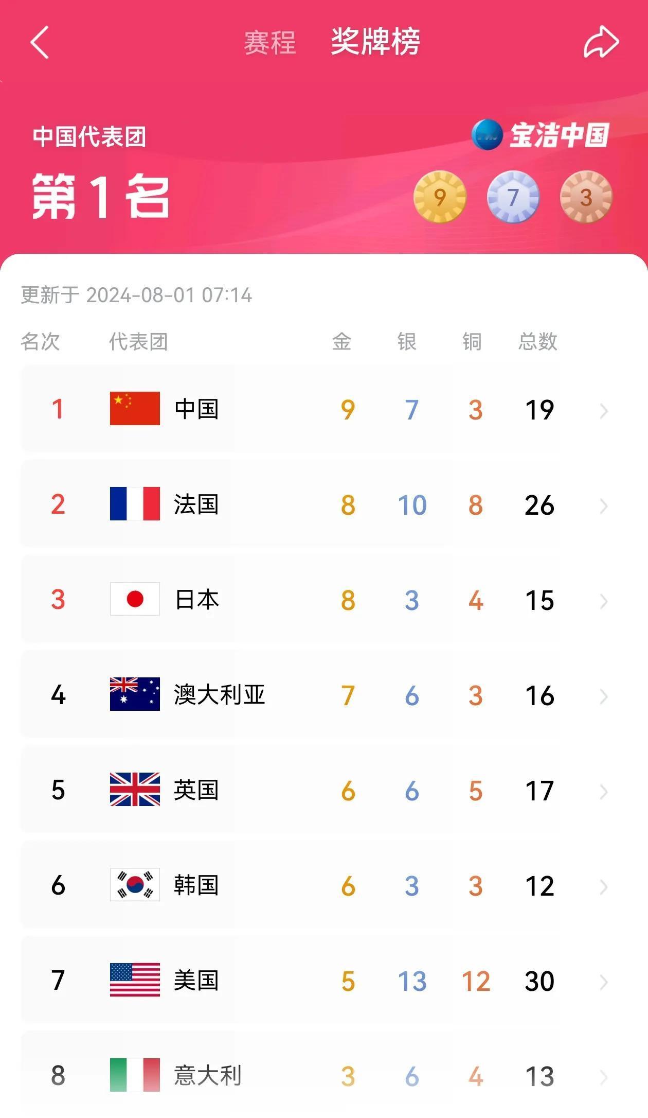 巴黎奥运会开幕5天，有5个万万没想到：

1.没想到直到现在中国游泳队才终于拿到