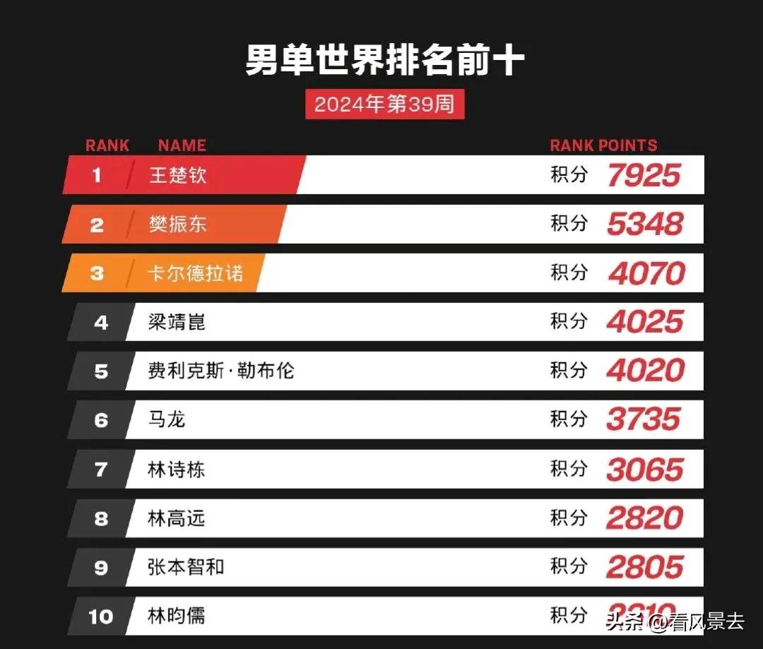 国际乒联最新发布的2024年第39周男子世界排名:

中国男子乒乓球队继续在全球