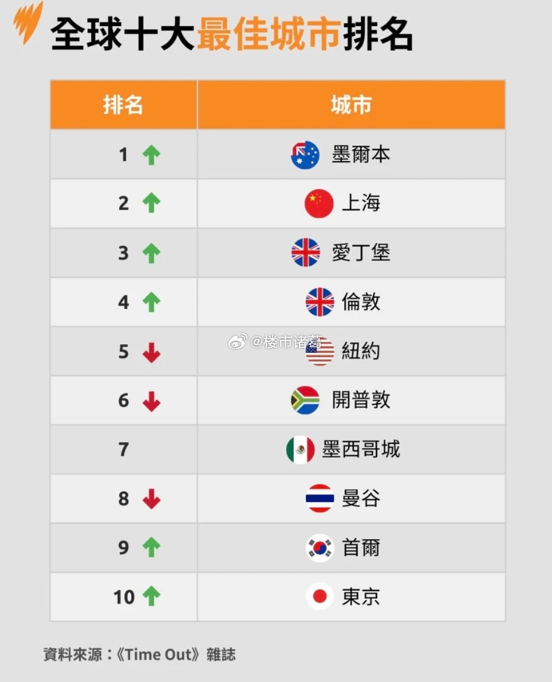 Time out评的全球最佳城市，你怎么看？ 