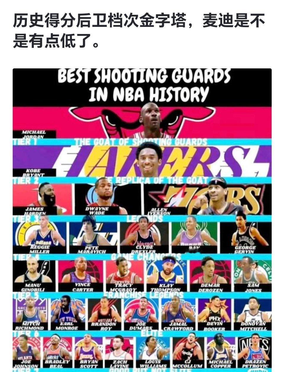球迷提问：历史得分后卫档次金字塔，麦迪是不是有点低了？[疑问][疑问][疑问]#