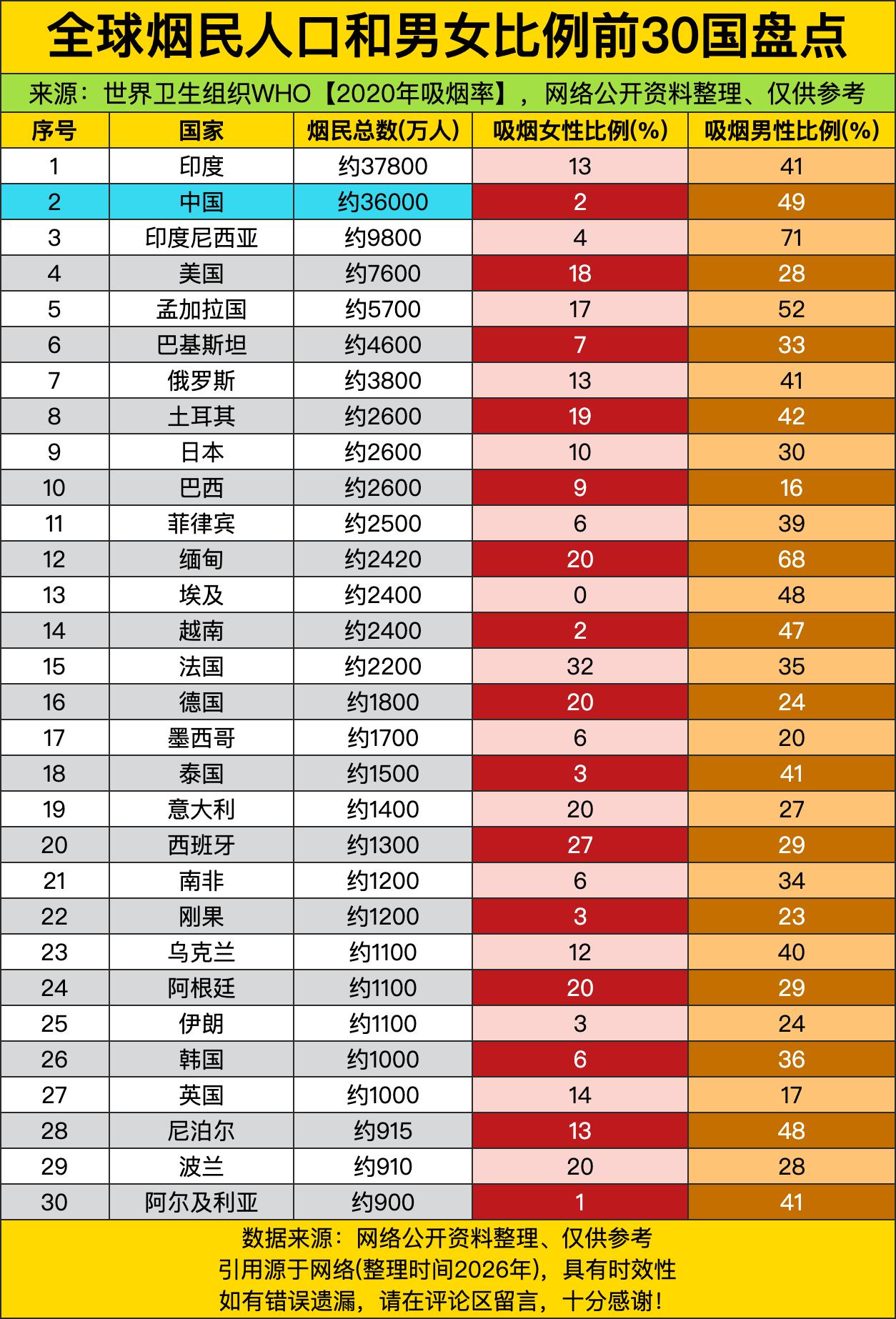 印度和中国这对“卧龙凤雏”牢牢占据前两名，烟民数量都是亿级别的巨无霸。不过最惨的